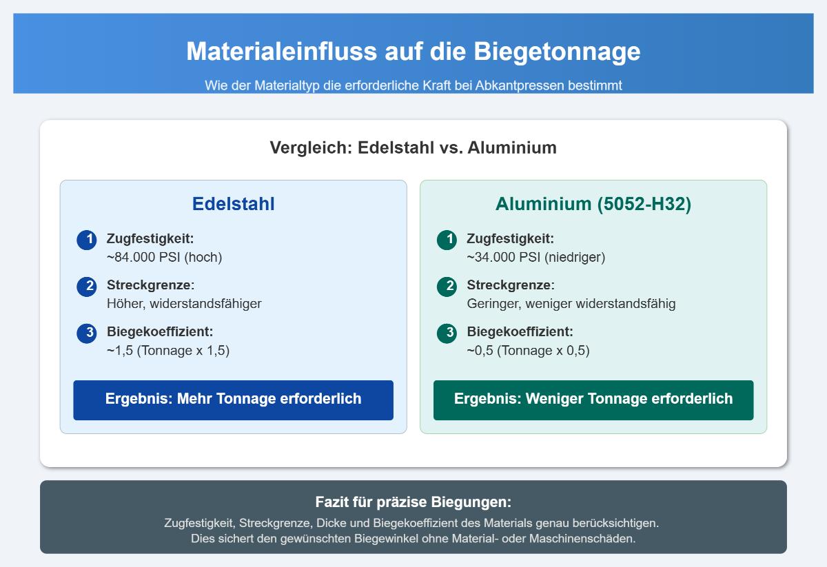 Arbeiten mit speziellen Materialien: Abkantpressen für Edelstahl und Aluminium