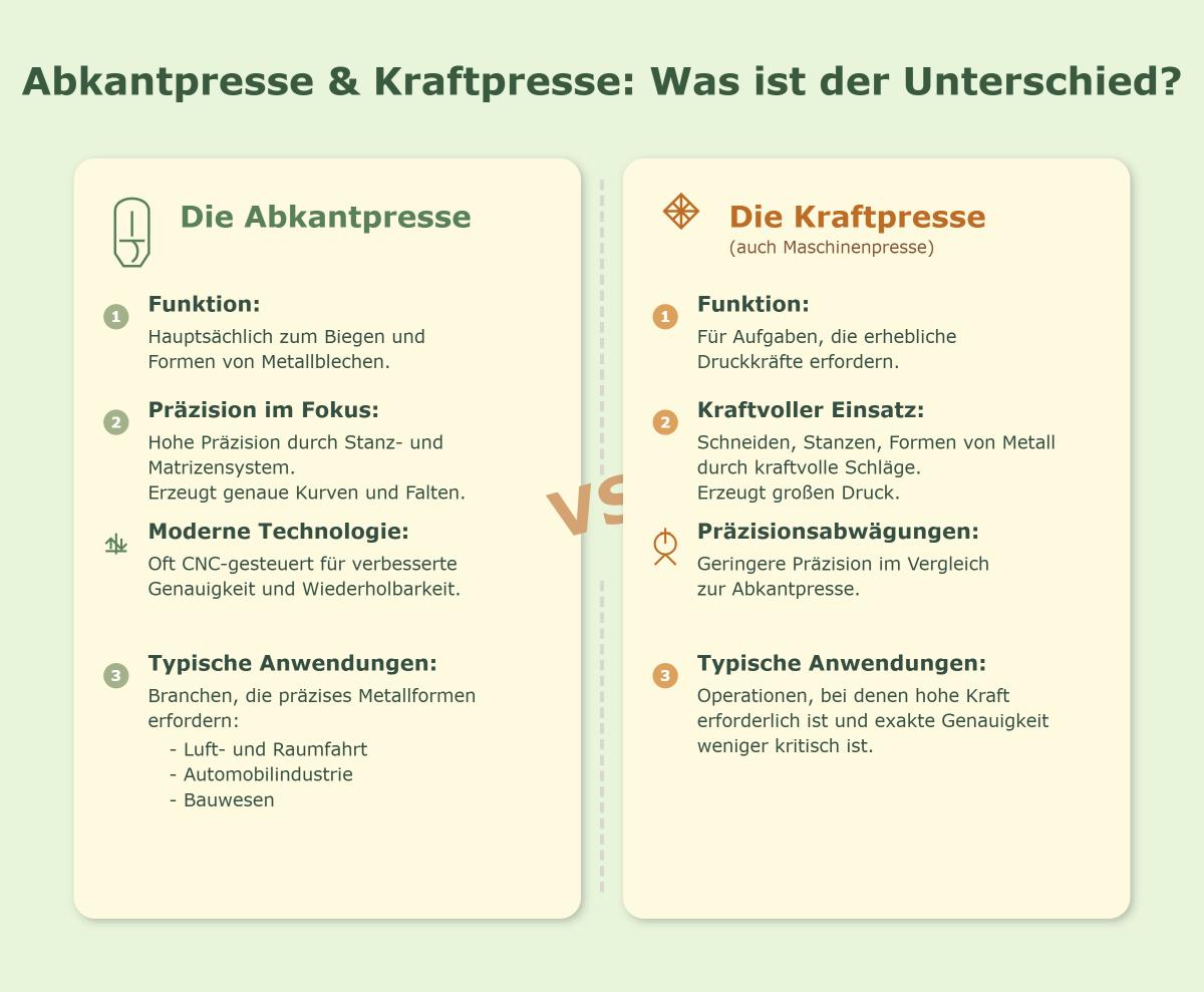 Abkantpresse vs. Kraftpresse: Welche Maschine passt zu Ihren Bedürfnissen?