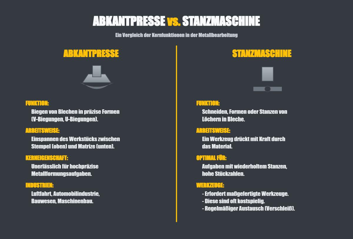 Abkantpresse vs. Stanzpresse: Ihre unterschiedlichen Rollen verstehen