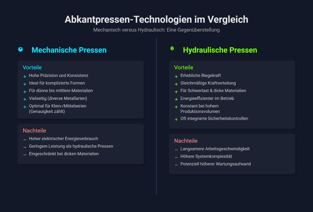 Mechanische vs. Hydraulische Abkantpressen: Ein Detaillierter Vergleich