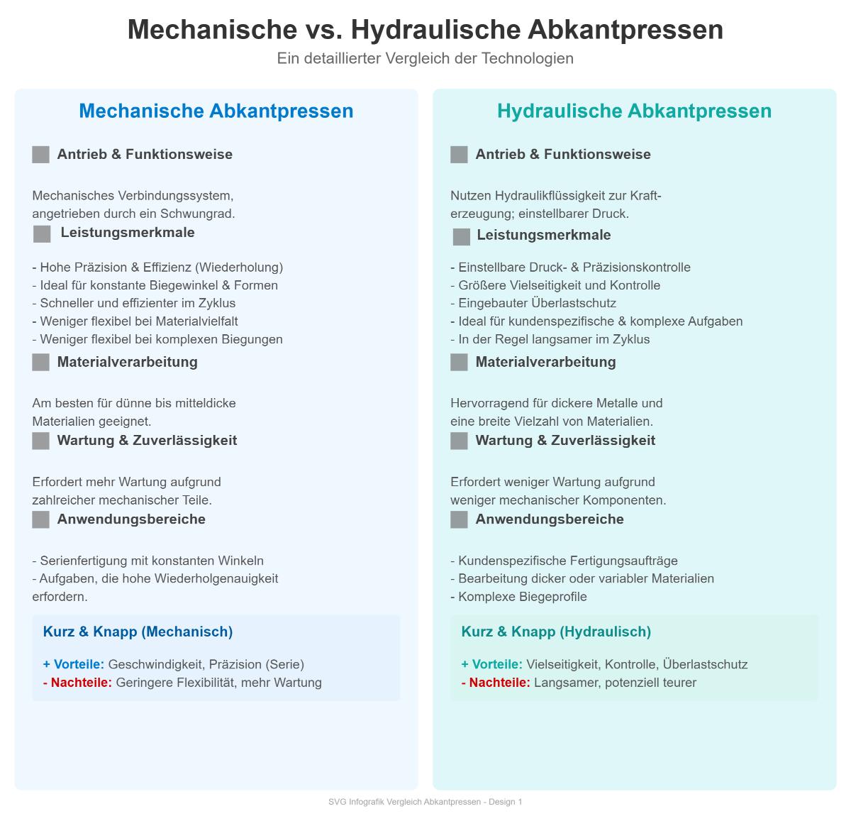 Mechanische vs. hydraulische Abkantpressen: Verständnis ihrer Mechanismen