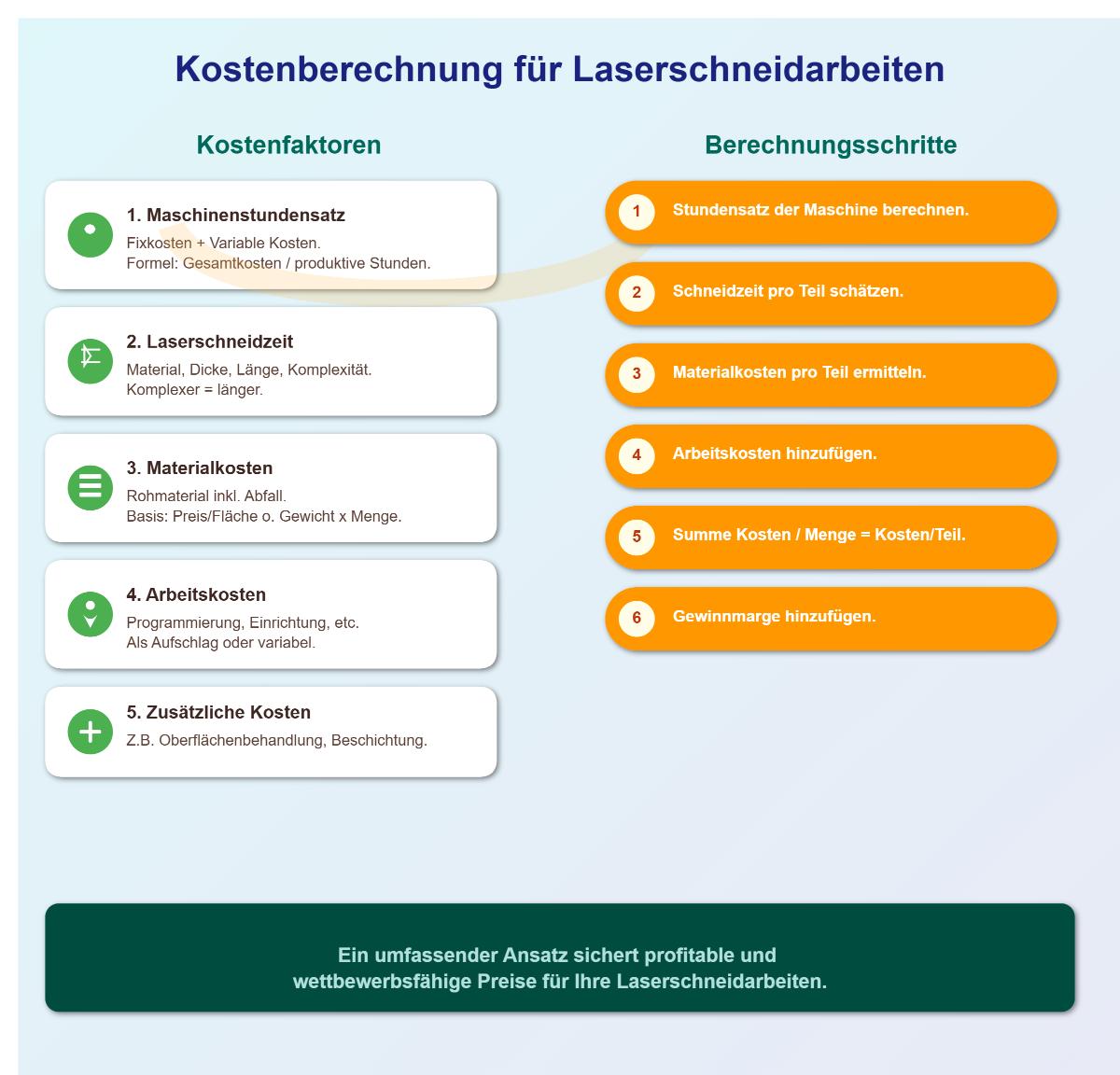 Wie man Laser-Schneidaufträge profitabel kalkuliert