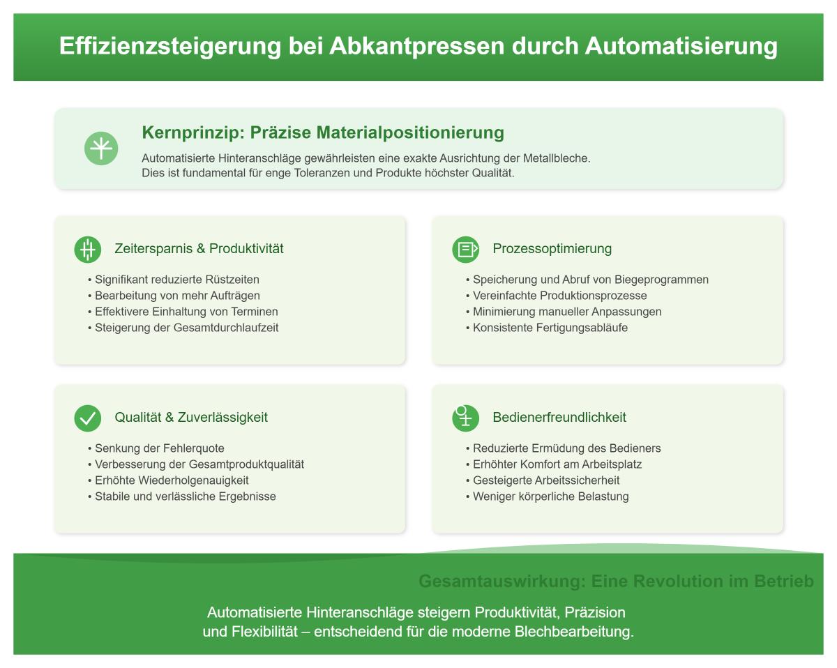Wie automatisierte Hinteranschläge die Effizienz von Abkantpressen revolutionieren