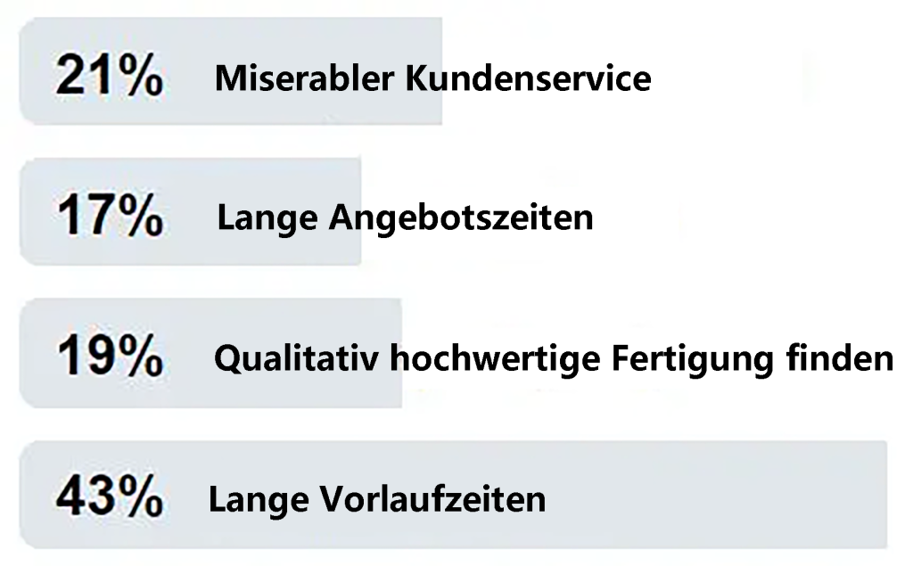 Die brennenden Probleme der Fertigungsbranche