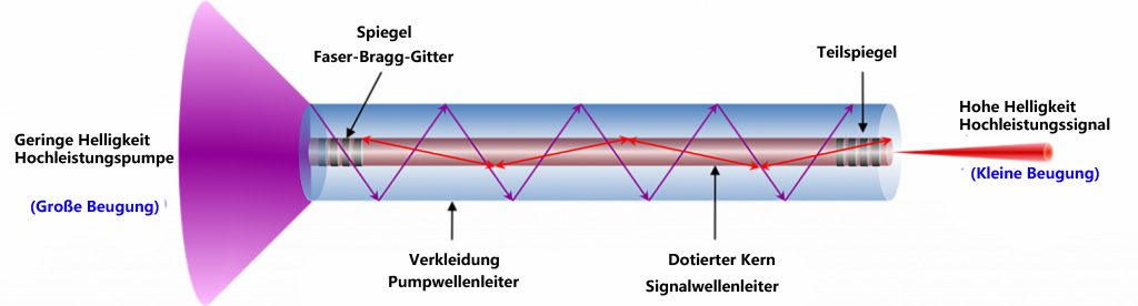 Funktionsweise eines Faserlasers