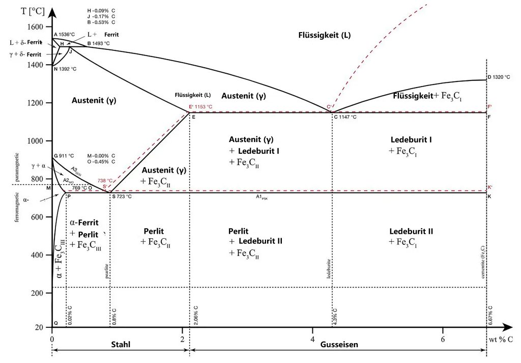 Eisen-Kohlenstoff-Phasendiagramm erklärt