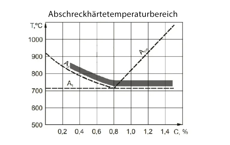 Abschrecken erklärt – Definition, Prozess, Vorteile und mehr