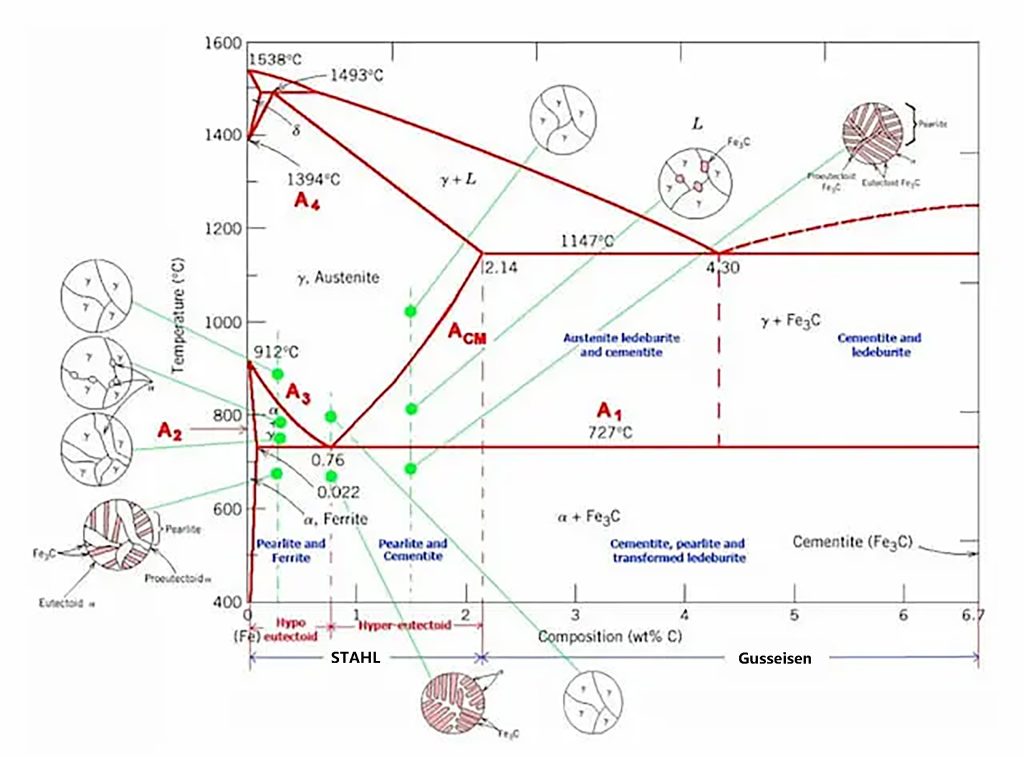 Eisen-Kohlenstoff-Phasendiagramm