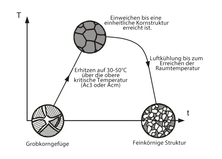 Normalisierungsprozess