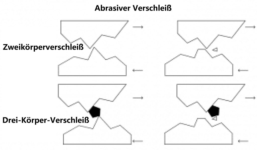 Abrasiver Verschleiß