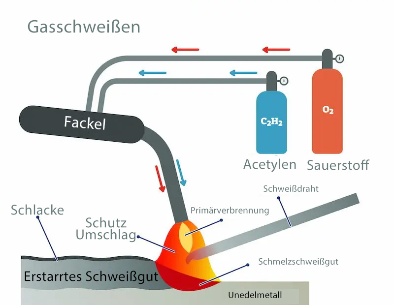 Der Oxy-Fuel-Schweißprozess