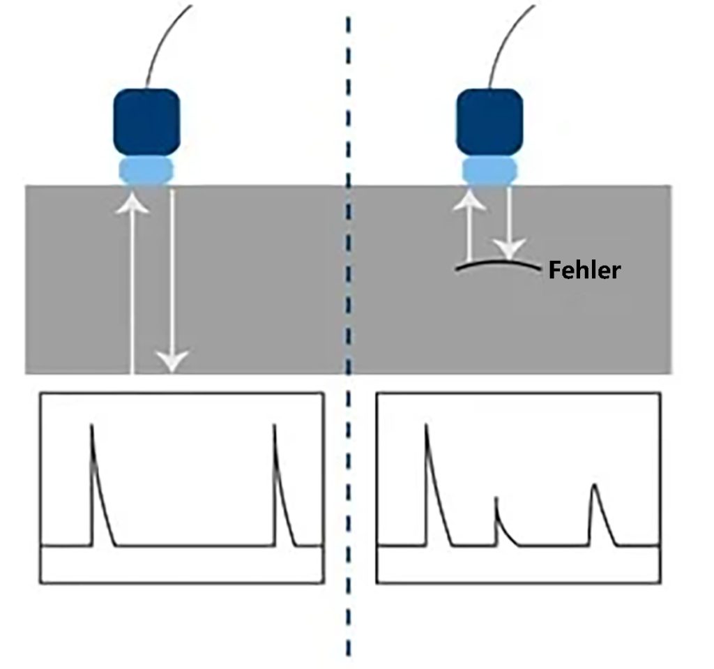 Ultraschallprüfung zur Fehlererkennung