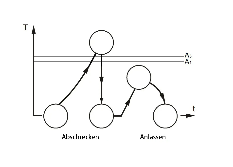 Erklärung des Anlassens – Definition, Prozess, Vorteile und mehr