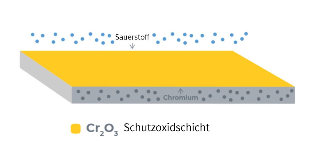 Passivierung von Edelstahl: Wie Sie Korrosion effektiv verhindern