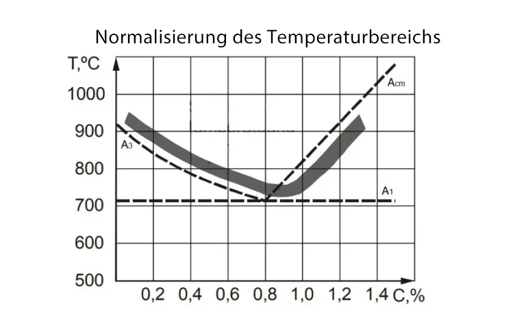 Normalisieren erklärt – Definition, Prozess und Vorteile