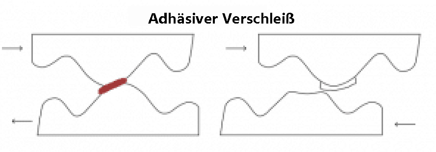 Adhäsiver Verschleiß