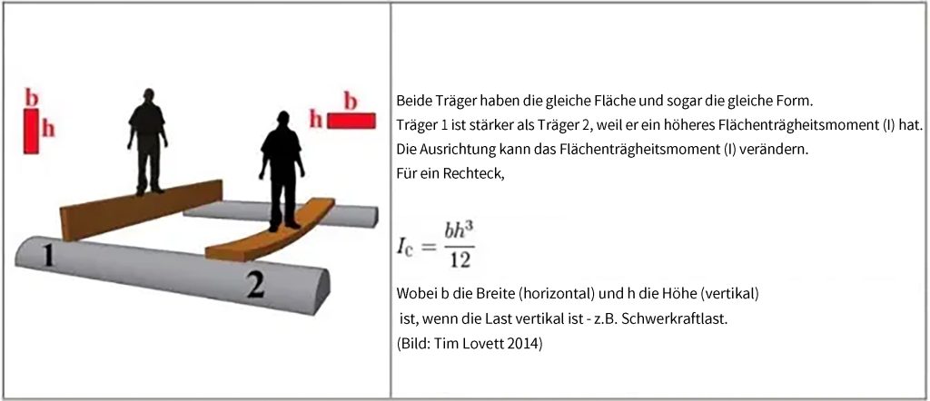 „H“ erhöhen, um das Flächenträgheitsmoment zu steigern