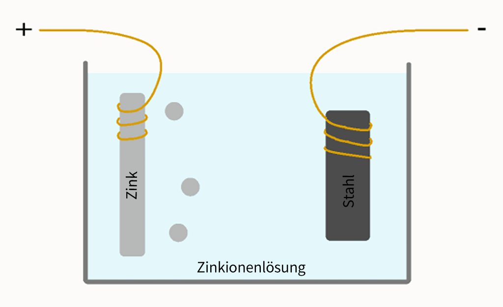 Was ist Verzinkung?