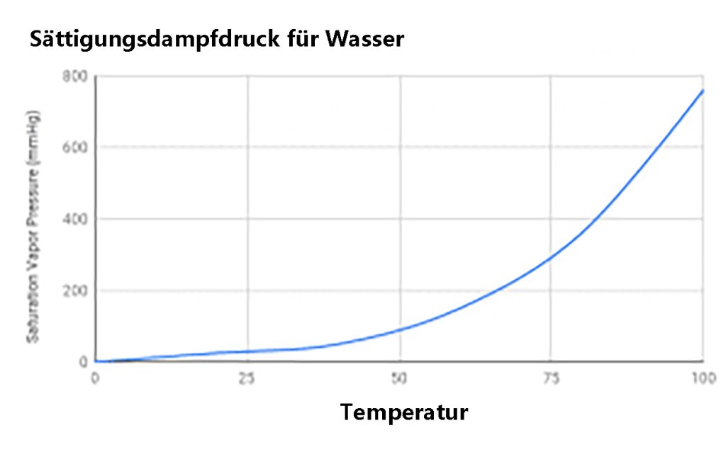 Kavitationsverschleiß