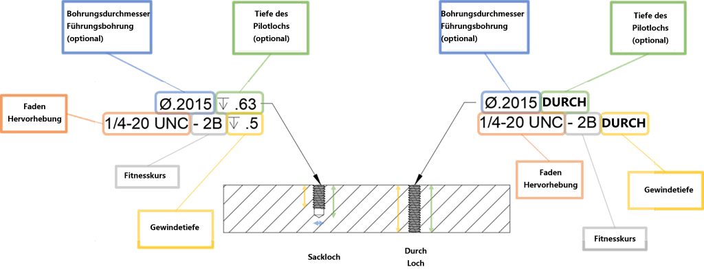 Sacklöcher und Durchgangslöcher