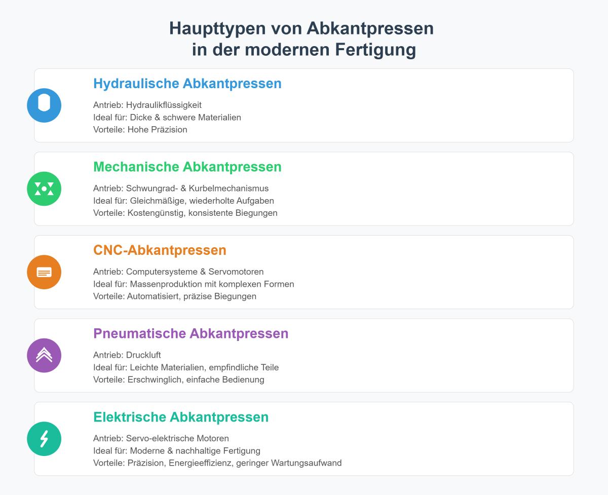 Verstehen von Abkantpressen: Typen, Anwendungen und Vergleiche