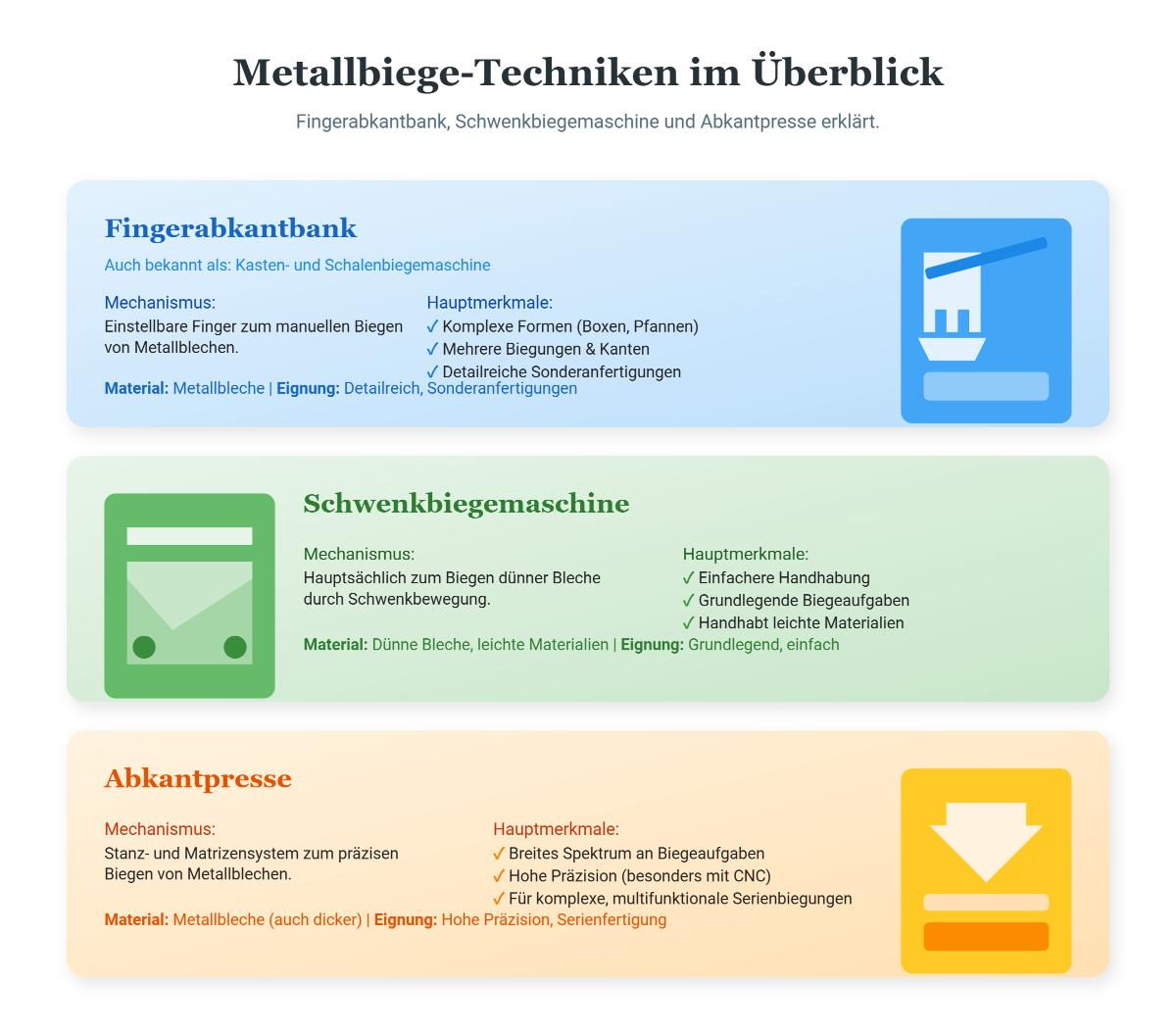 Verstehen von Fingerbiegemaschinen, Schwenkbiegemaschinen und Abkantpressen