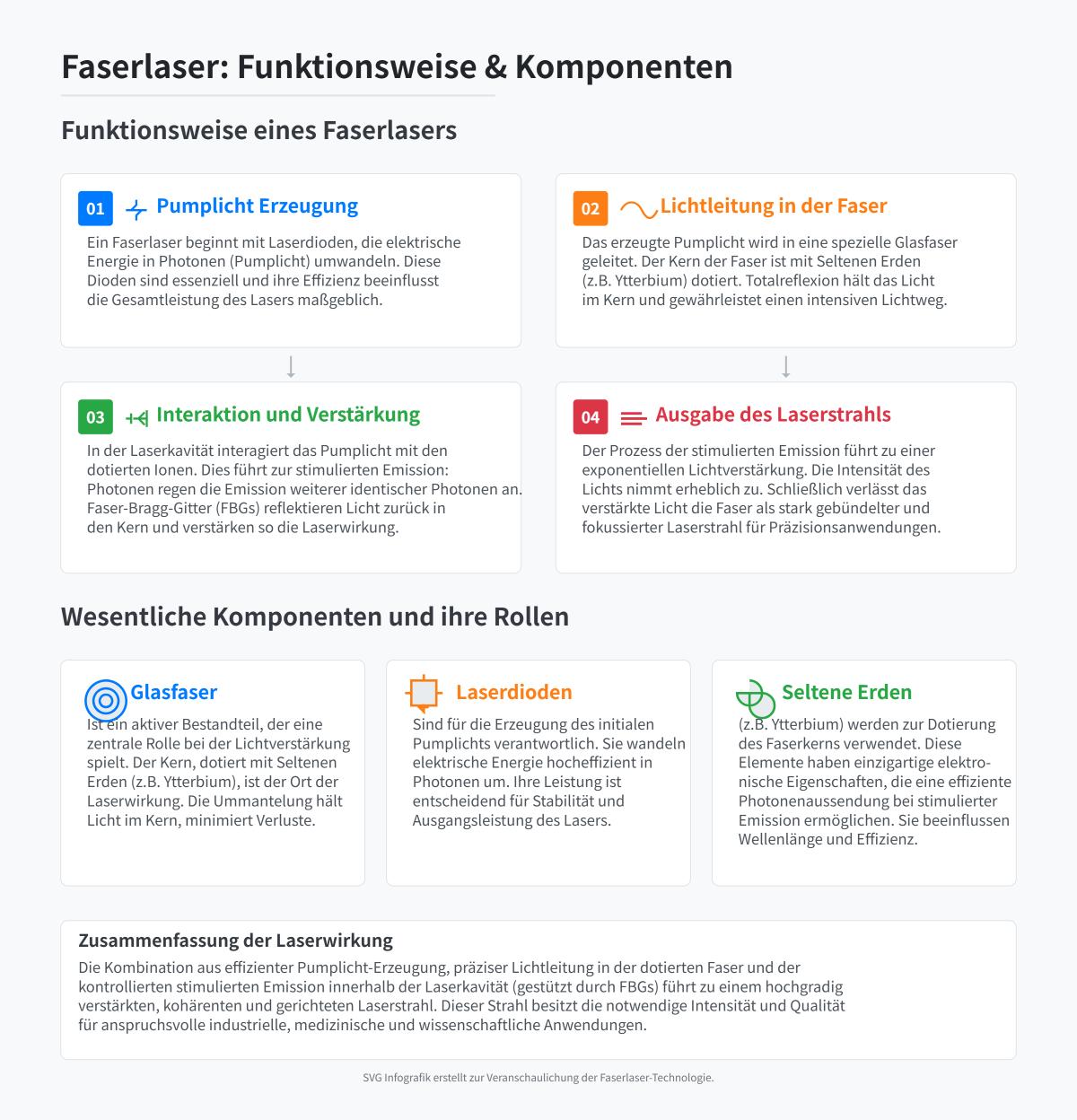 Verständnis von Faserlasern: Mechanismus, Anwendungen und Vorteile