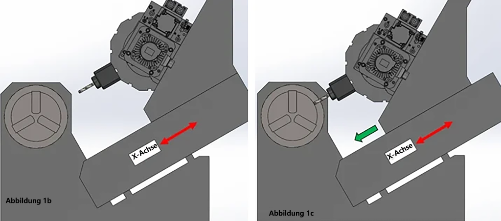 CNC-Drehmaschine mit angetriebenen Werkzeugen: Erklärung des Y-Achsen-Überlaufs