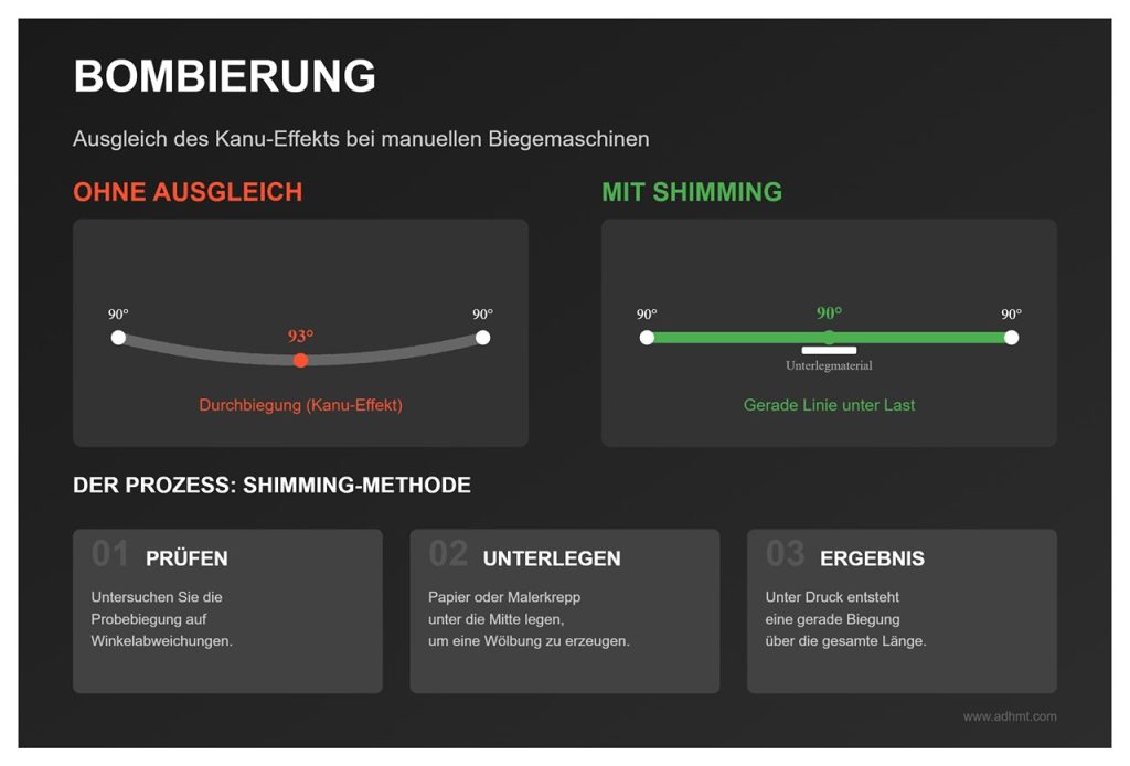 Bombierung: Die verborgene Lösung für lange Biegungen