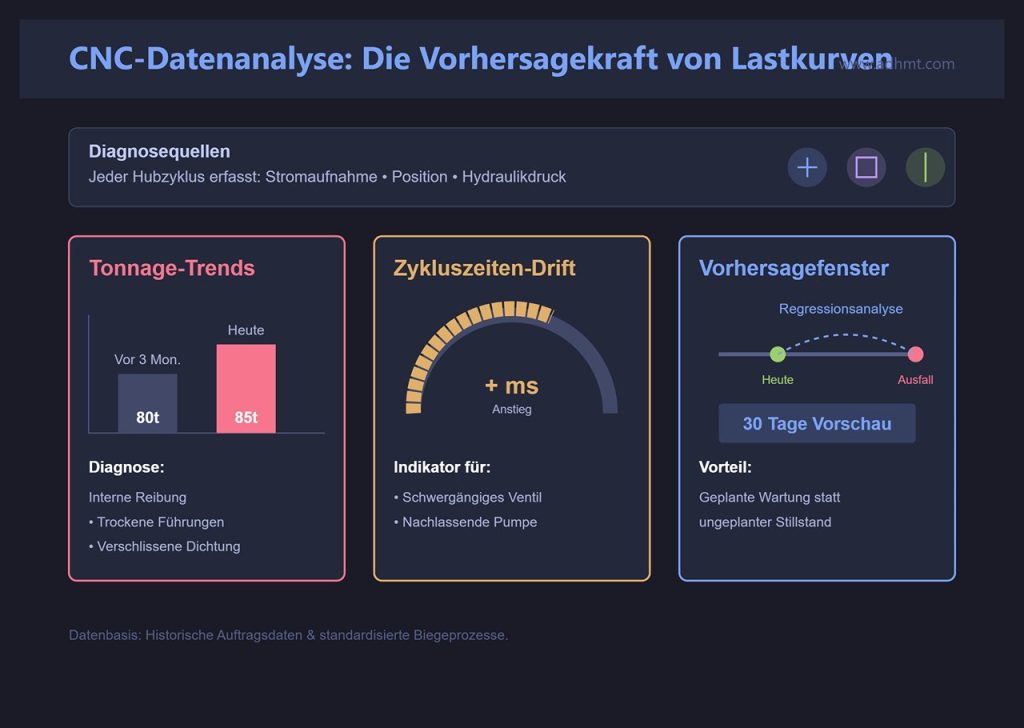 CNC-Datenanalyse: Die Vorhersagekraft von Lastkurven