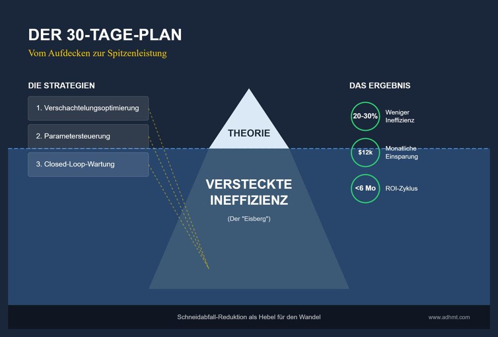 VII. Aktionsleitfaden: Der 30‑Tage‑Plan zum „operativen Schlankwerden“