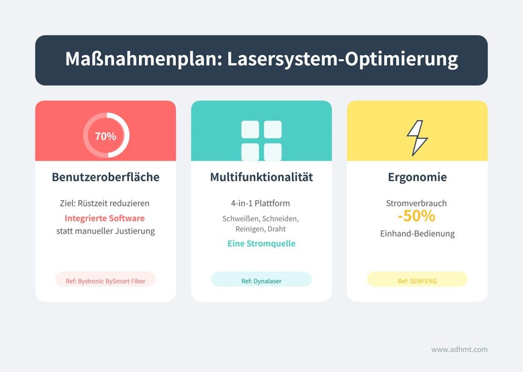 Lasersystem-Optimierung
