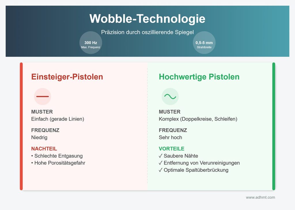 Wobble-Technologie