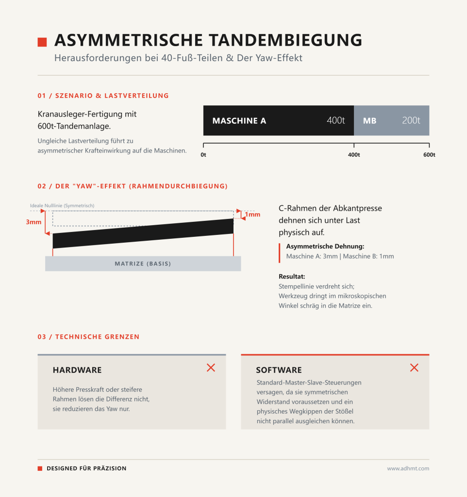 ASYMMETRISCHE TANDEMBIEGUNG