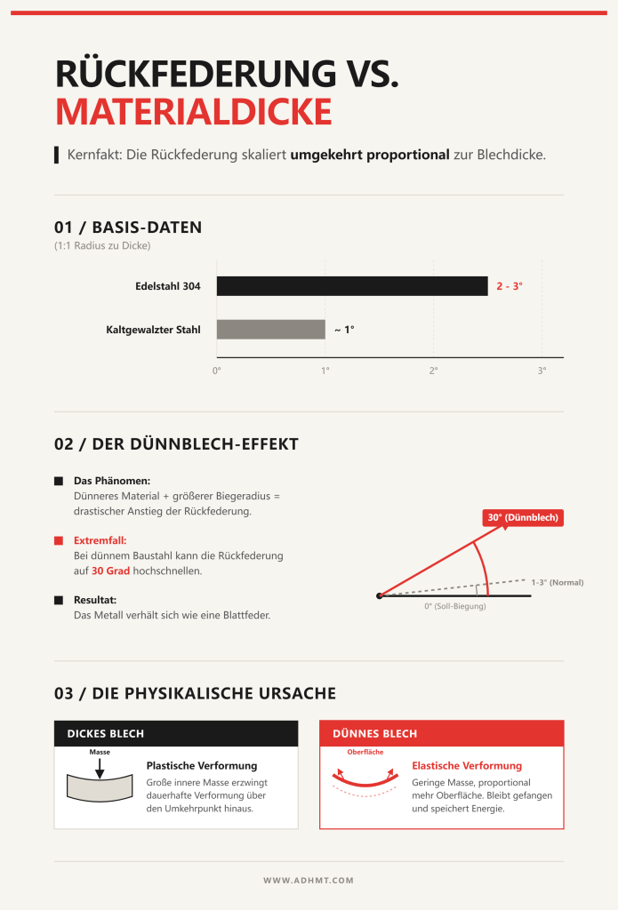 Rückfederung vs. Materialdicke